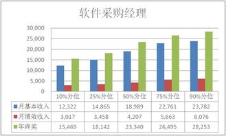 电子商务专业薪酬