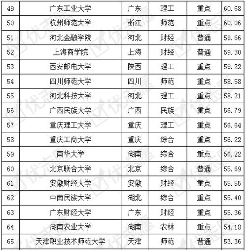 函授电子商务专业排名