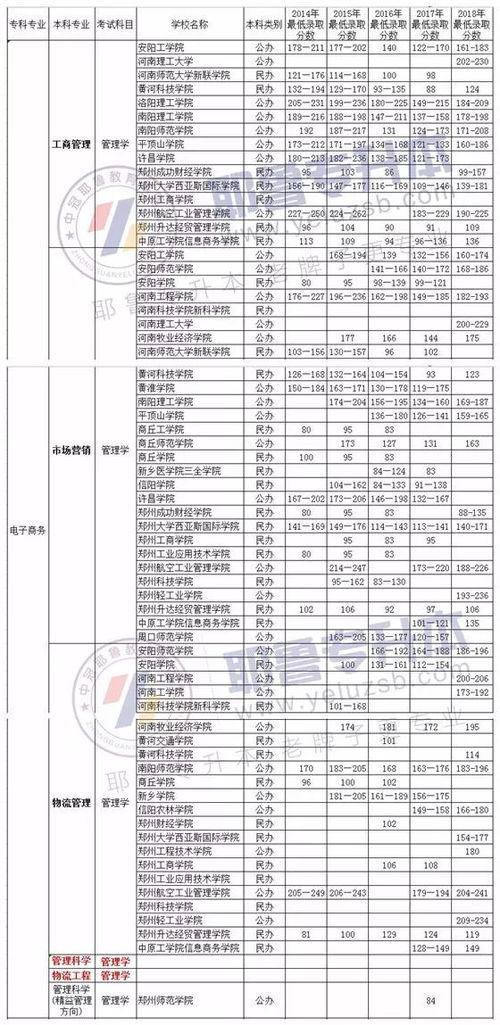 电子商务专业分校课程表