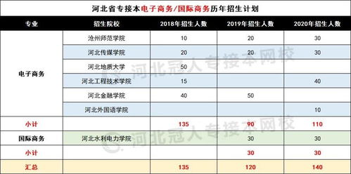 电子商务专业专升本河南