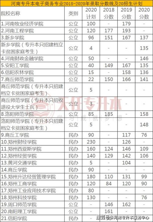 电子商务专业专升本山东