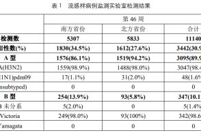 当前流感病毒阳性率低于去年同期，防控成效显著