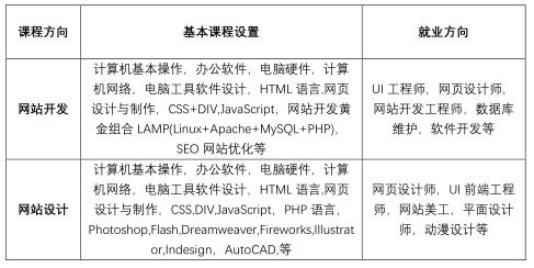 电子商务运营专业代码