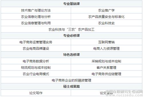 在职电子商务专业硕士