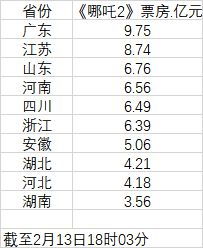 哪吒2全国票房排名揭晓，各省份竞争激烈，谁将问鼎冠军？