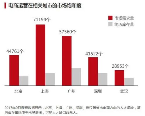 电子商务的专业排行