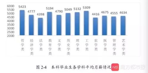 电子商务专业毕业工资