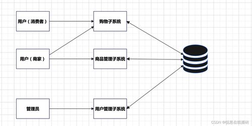 电子商务专业鱼骨图