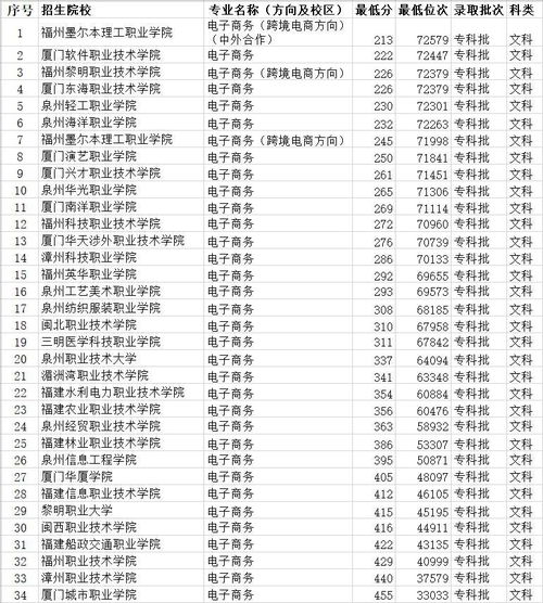 电子商务专业最新排名