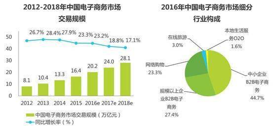 电子商务的专业特性