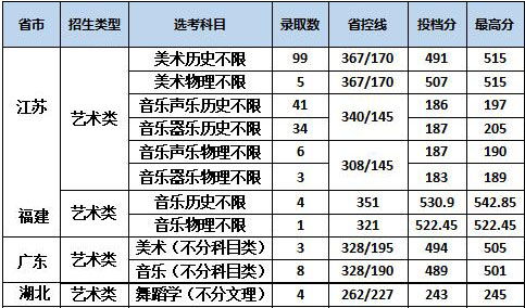 芜职电子商务专业分数