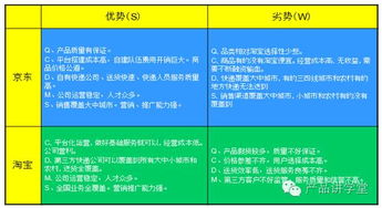 电子商务专业swot分析劣势
