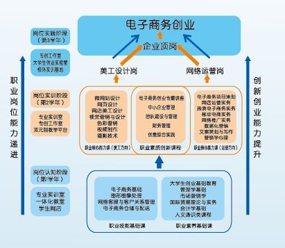 电子商务专业职位说明说