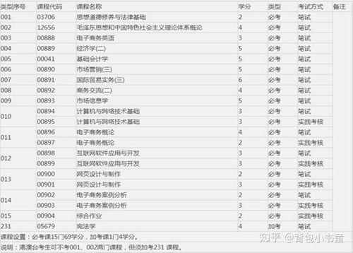 电子商务专业考什么课目
