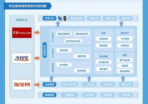 电子商务专业包括会计吗
