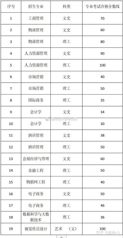 东财电子商务专业分数线