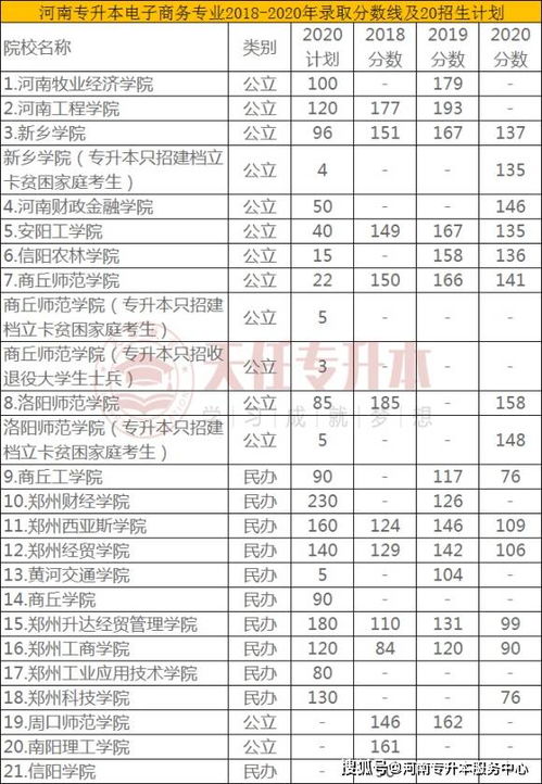 电子商务本科线低的专业